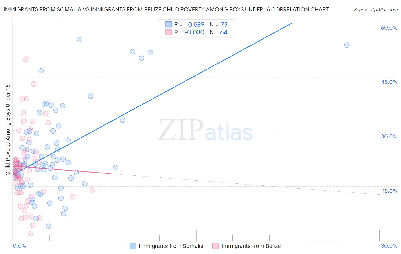 Immigrants from Somalia vs Immigrants from Belize Child Poverty Among Boys Under 16