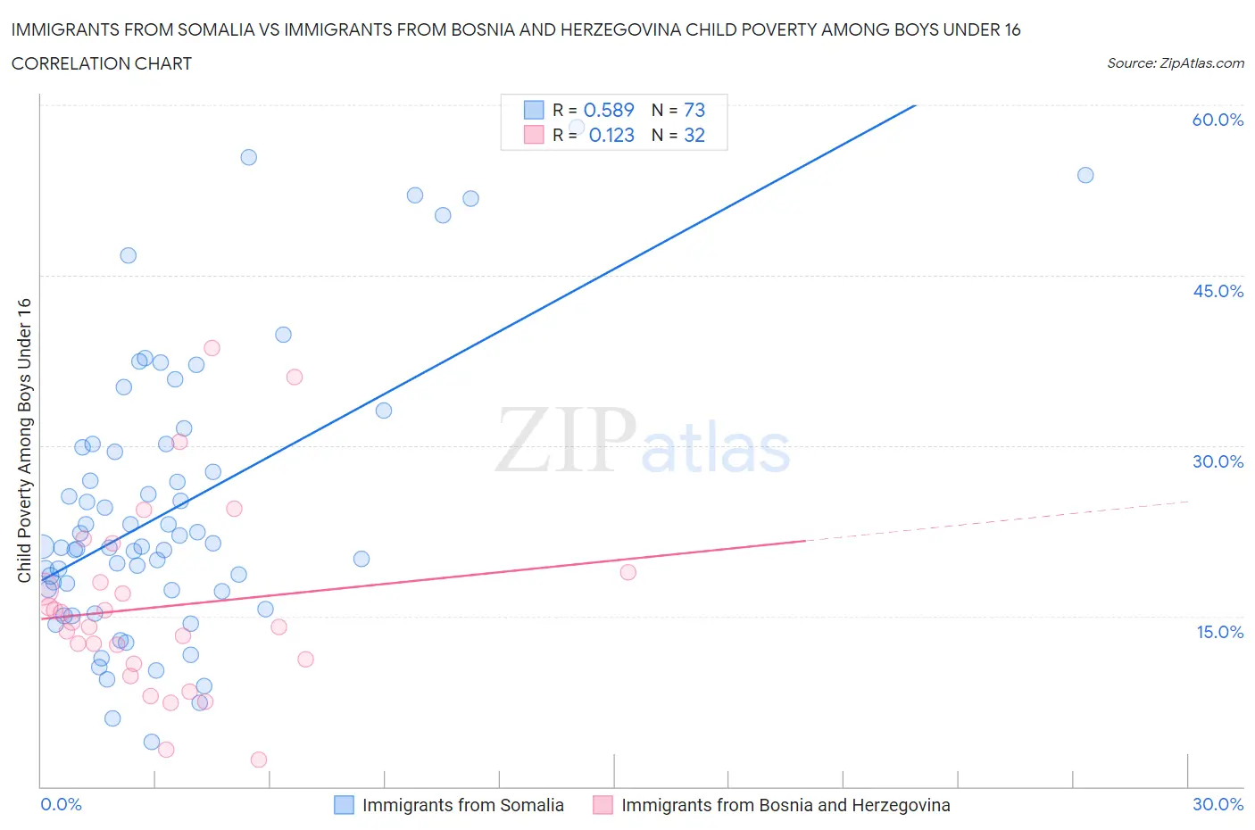 Immigrants from Somalia vs Immigrants from Bosnia and Herzegovina Child Poverty Among Boys Under 16