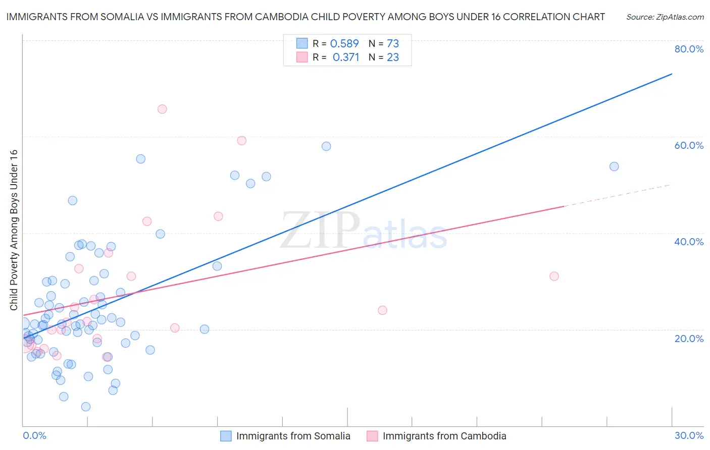 Immigrants from Somalia vs Immigrants from Cambodia Child Poverty Among Boys Under 16