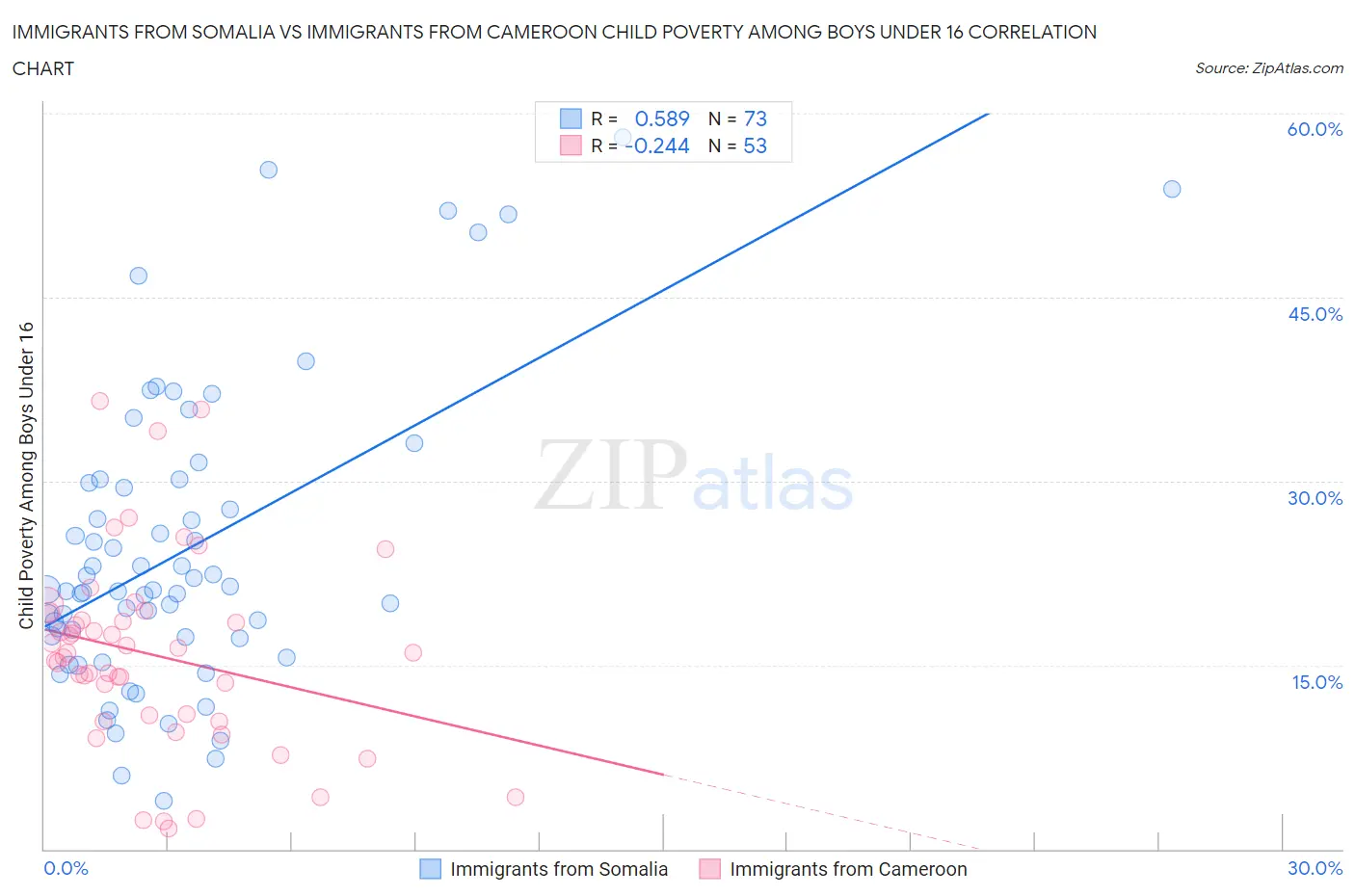 Immigrants from Somalia vs Immigrants from Cameroon Child Poverty Among Boys Under 16