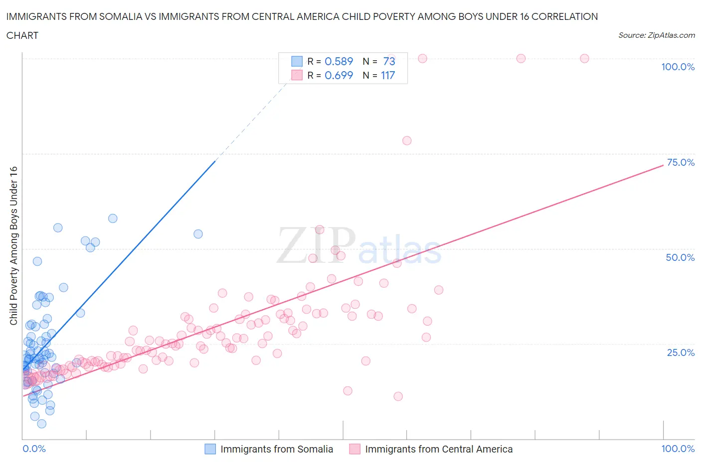 Immigrants from Somalia vs Immigrants from Central America Child Poverty Among Boys Under 16