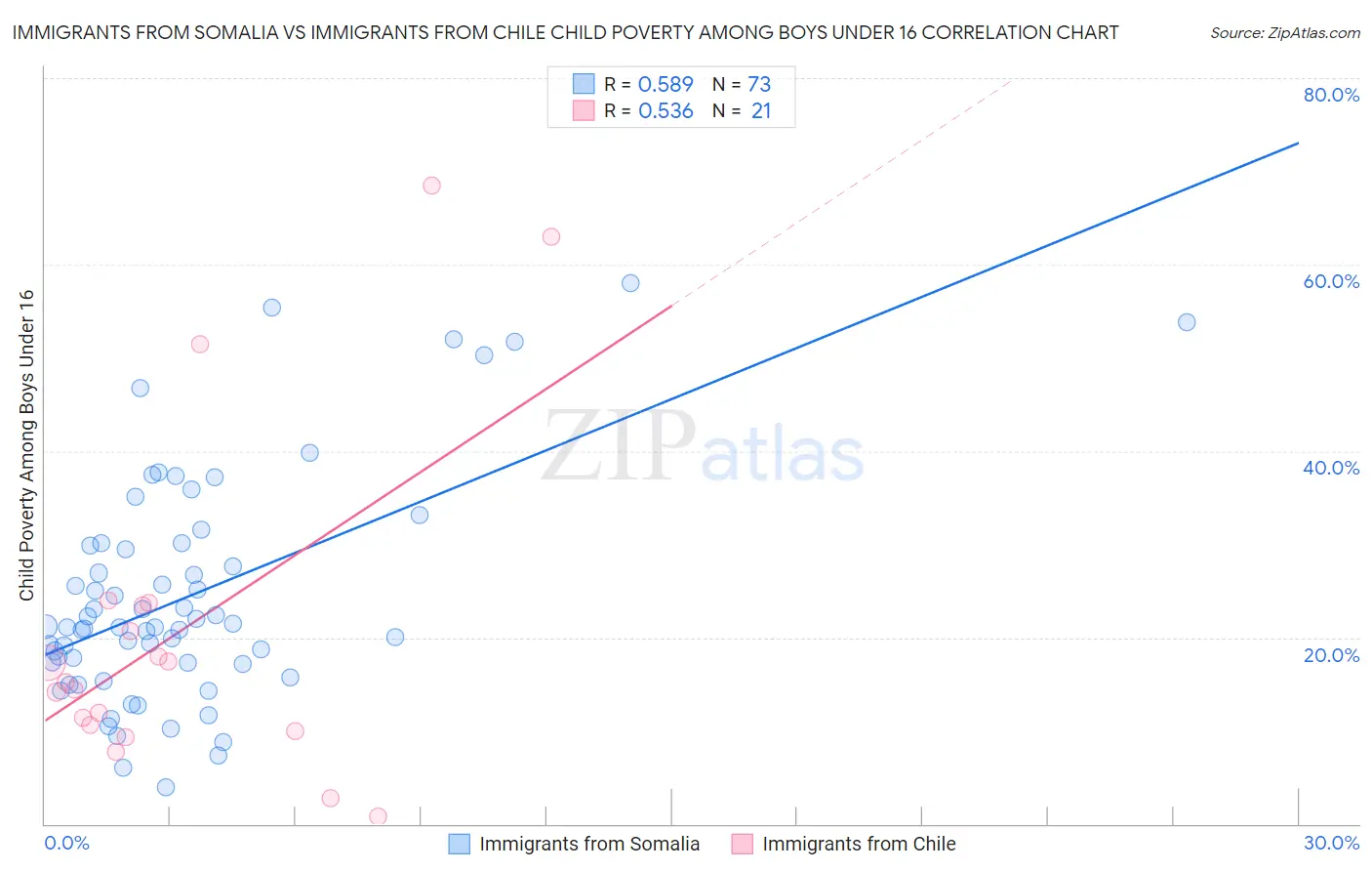 Immigrants from Somalia vs Immigrants from Chile Child Poverty Among Boys Under 16