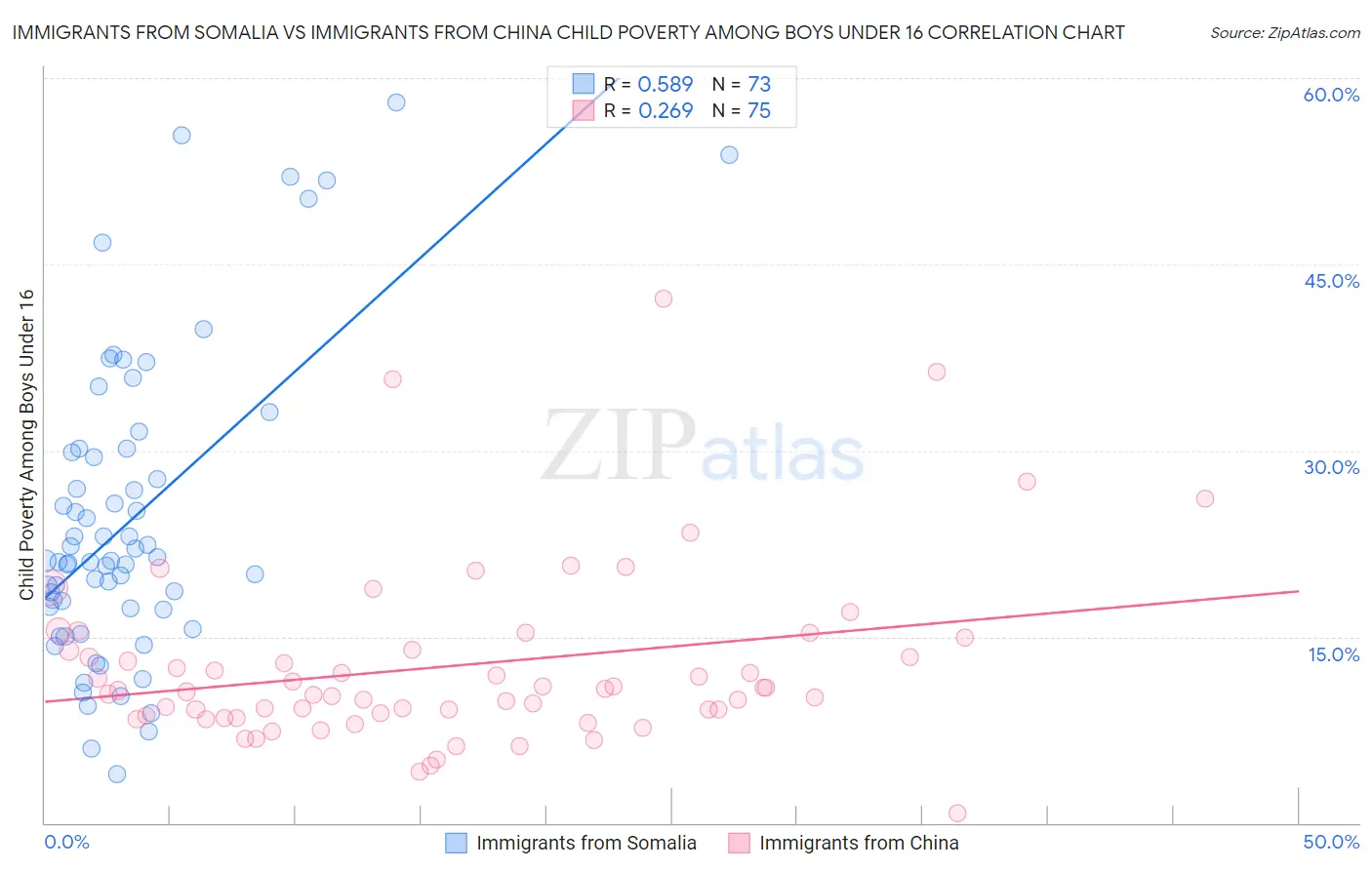 Immigrants from Somalia vs Immigrants from China Child Poverty Among Boys Under 16