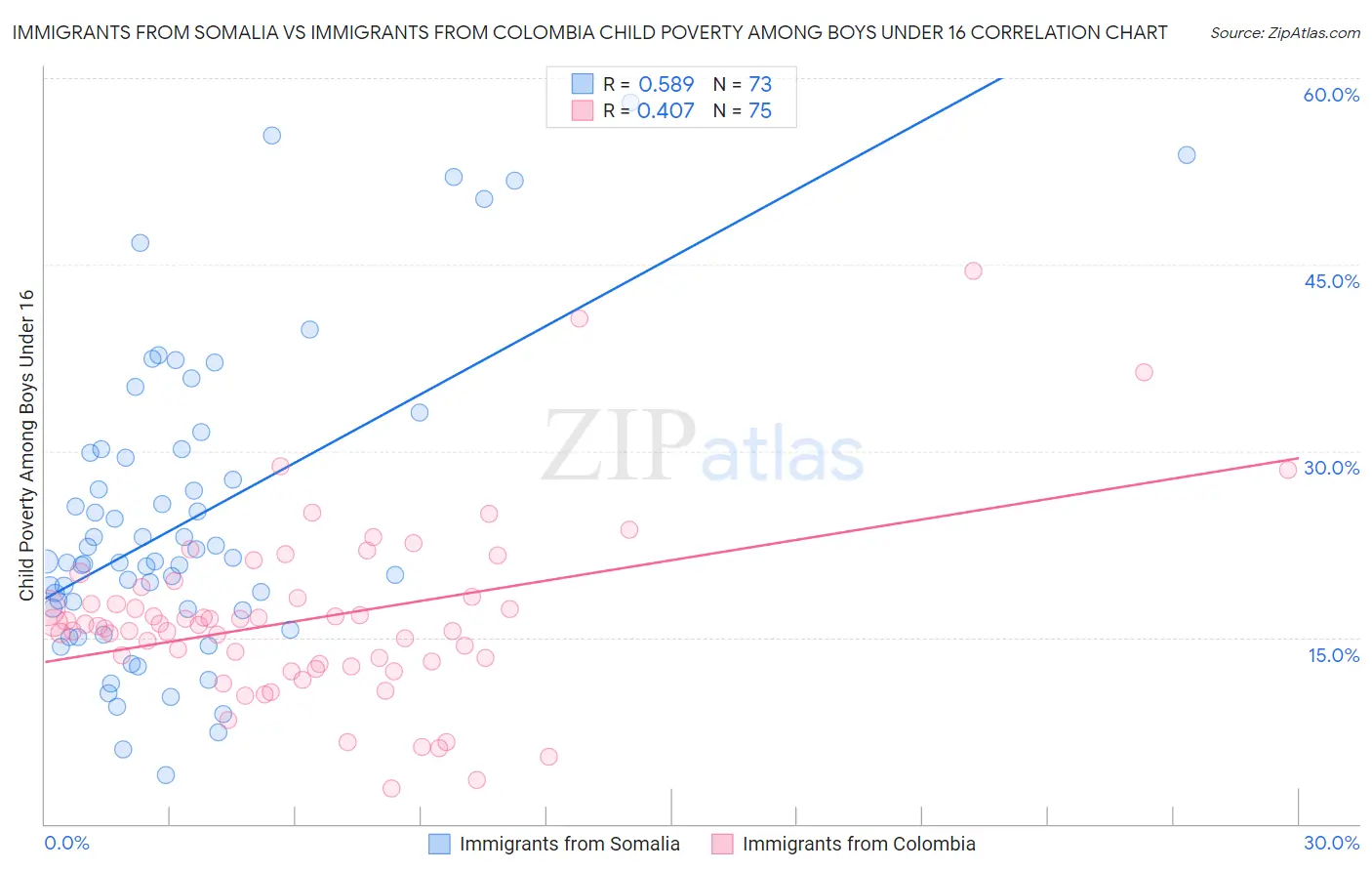 Immigrants from Somalia vs Immigrants from Colombia Child Poverty Among Boys Under 16