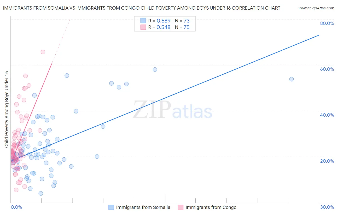 Immigrants from Somalia vs Immigrants from Congo Child Poverty Among Boys Under 16