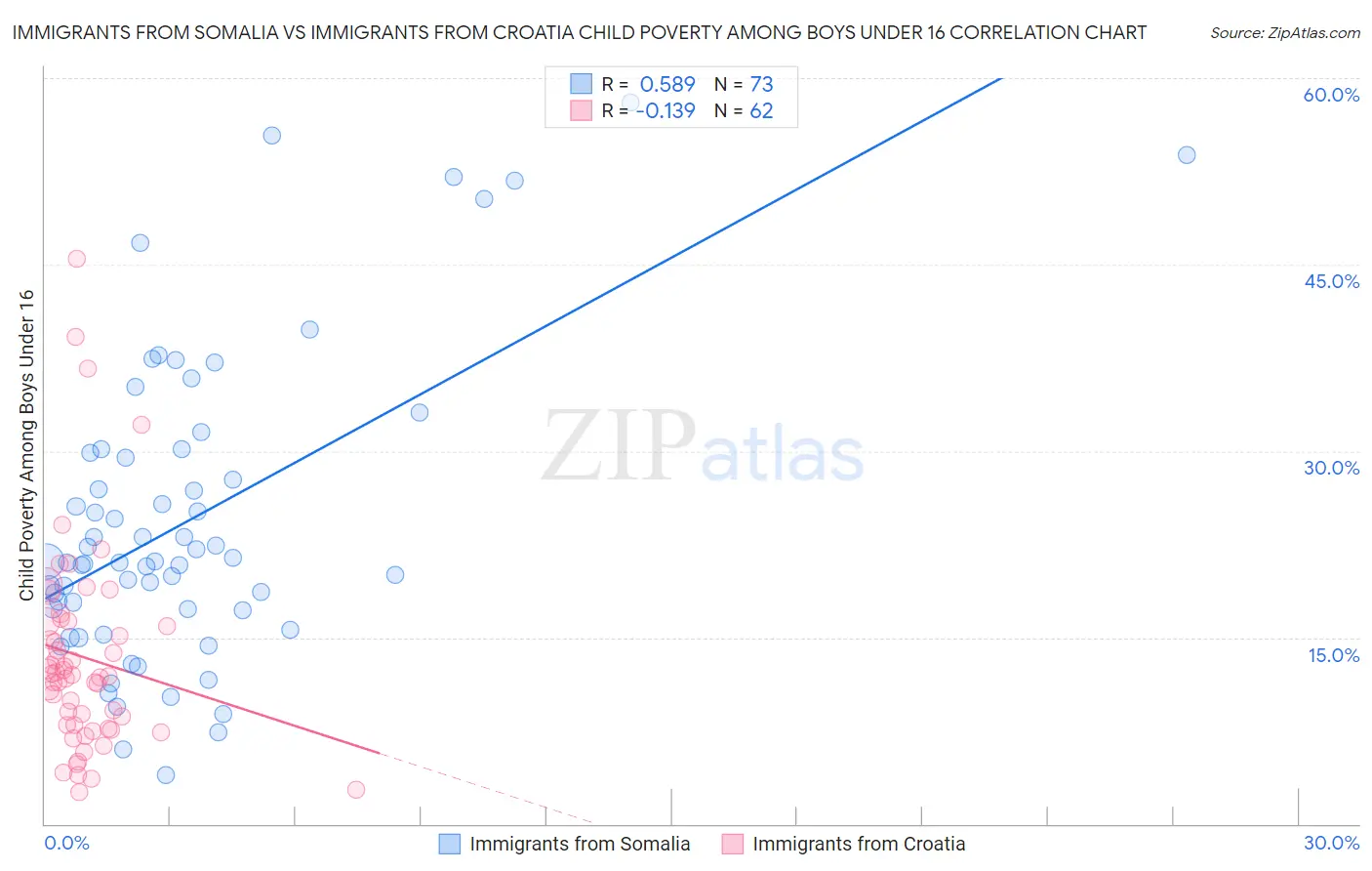 Immigrants from Somalia vs Immigrants from Croatia Child Poverty Among Boys Under 16