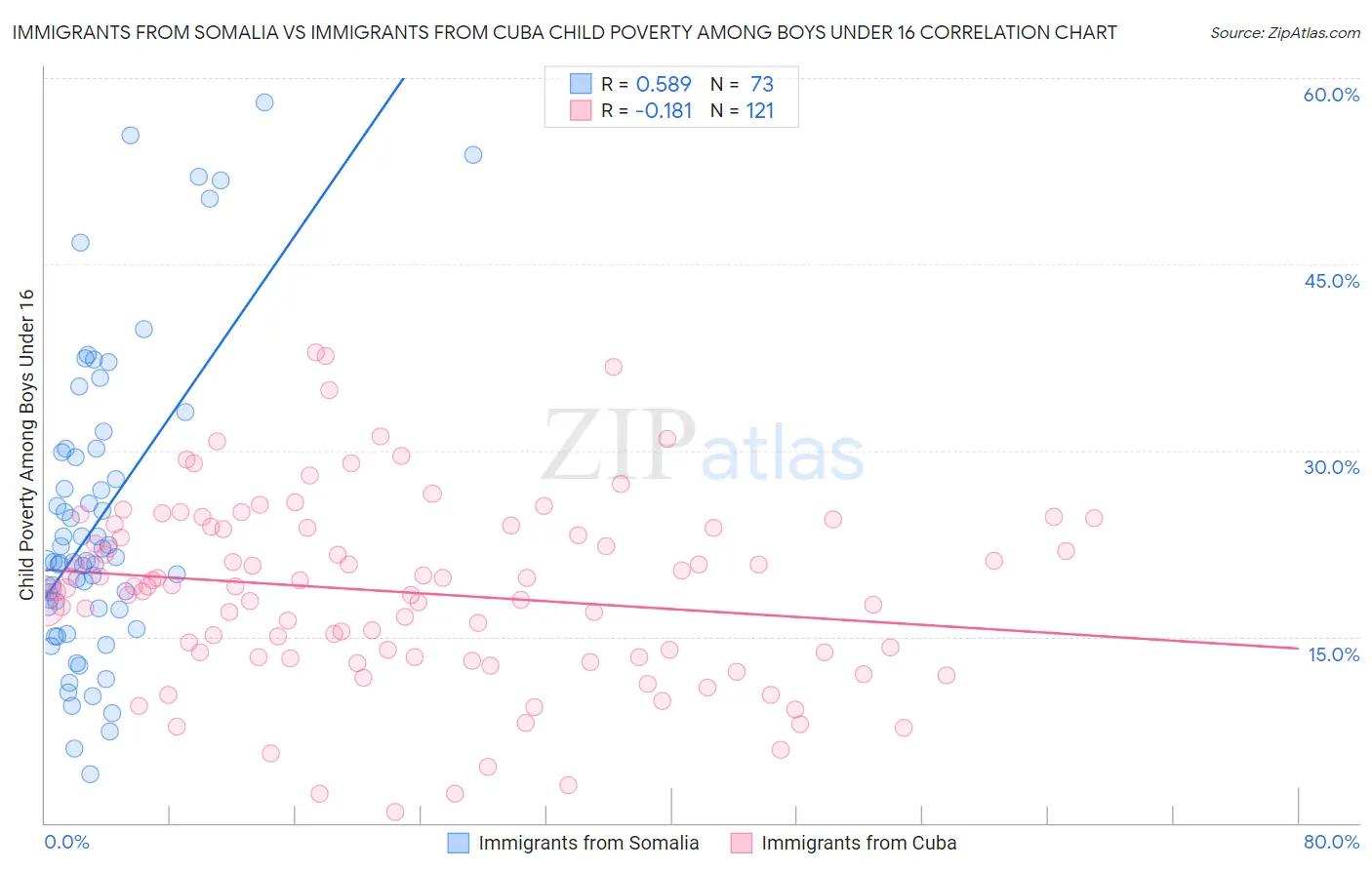 Immigrants from Somalia vs Immigrants from Cuba Child Poverty Among Boys Under 16