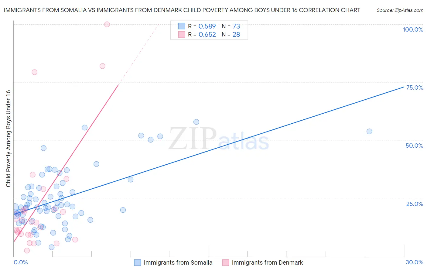 Immigrants from Somalia vs Immigrants from Denmark Child Poverty Among Boys Under 16