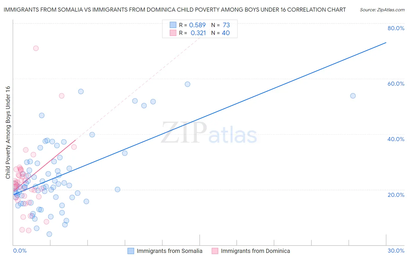 Immigrants from Somalia vs Immigrants from Dominica Child Poverty Among Boys Under 16