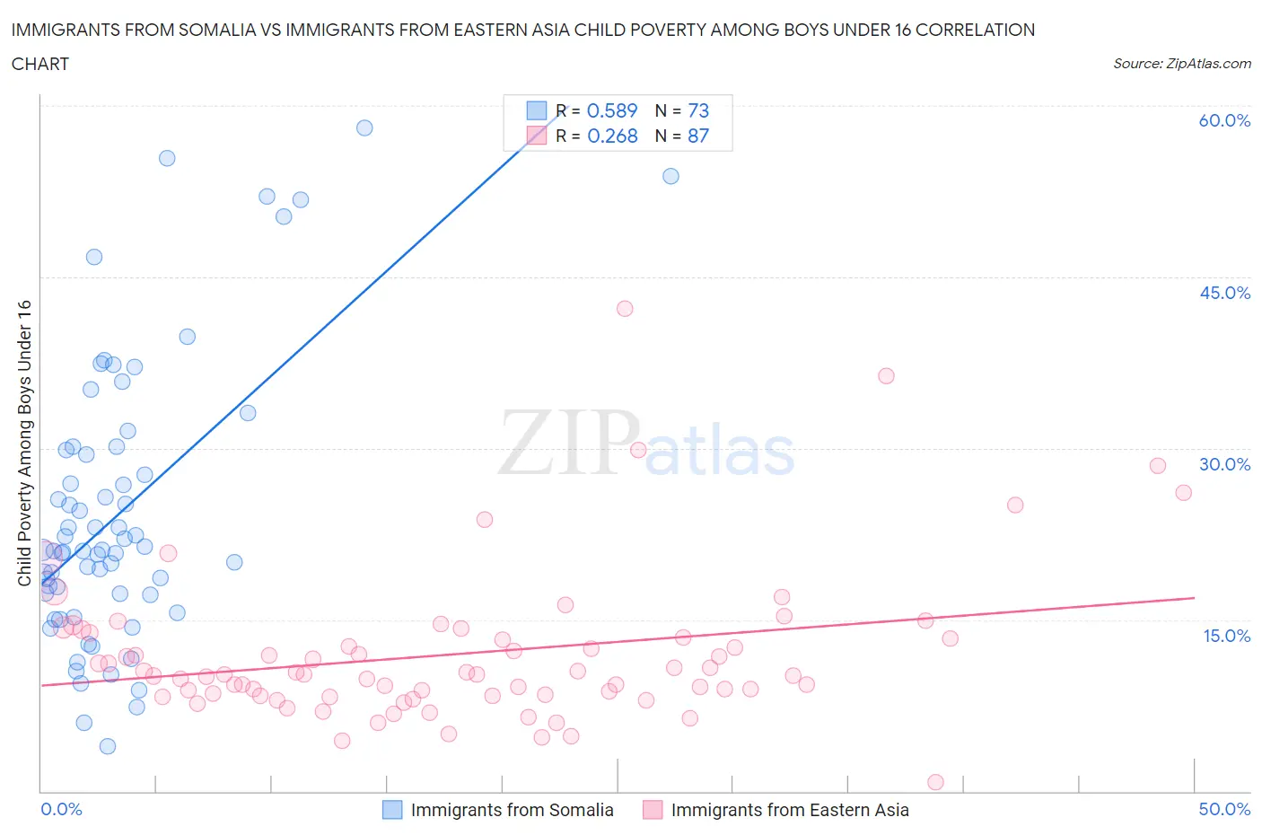 Immigrants from Somalia vs Immigrants from Eastern Asia Child Poverty Among Boys Under 16
