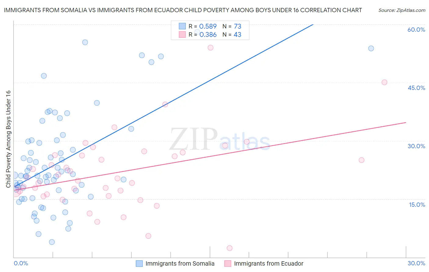 Immigrants from Somalia vs Immigrants from Ecuador Child Poverty Among Boys Under 16