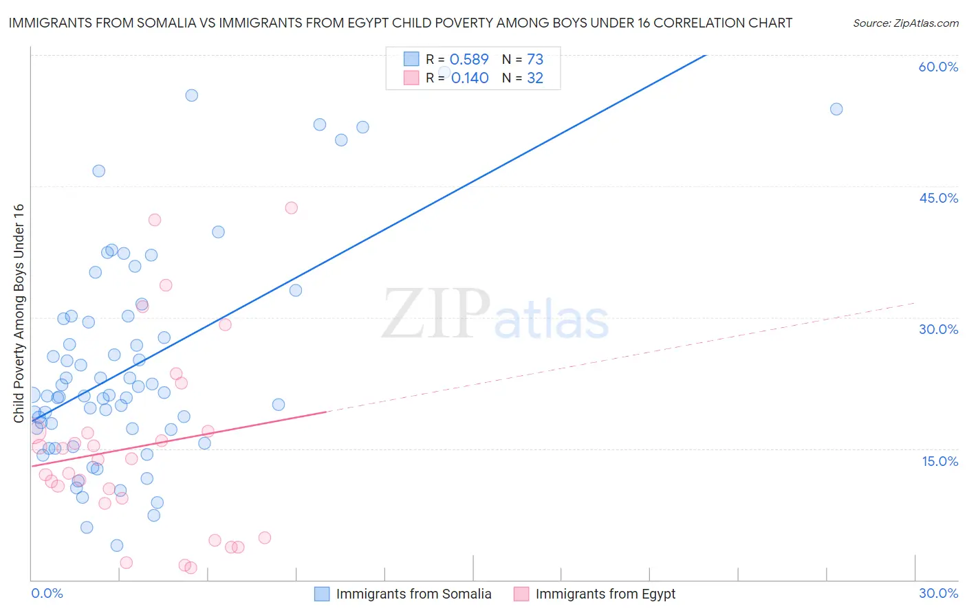 Immigrants from Somalia vs Immigrants from Egypt Child Poverty Among Boys Under 16