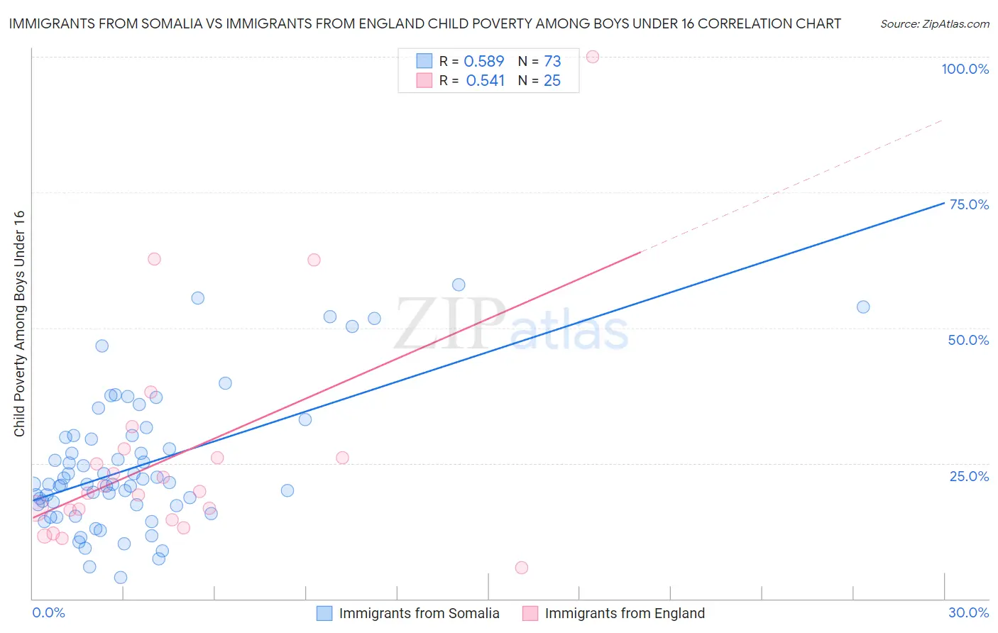 Immigrants from Somalia vs Immigrants from England Child Poverty Among Boys Under 16