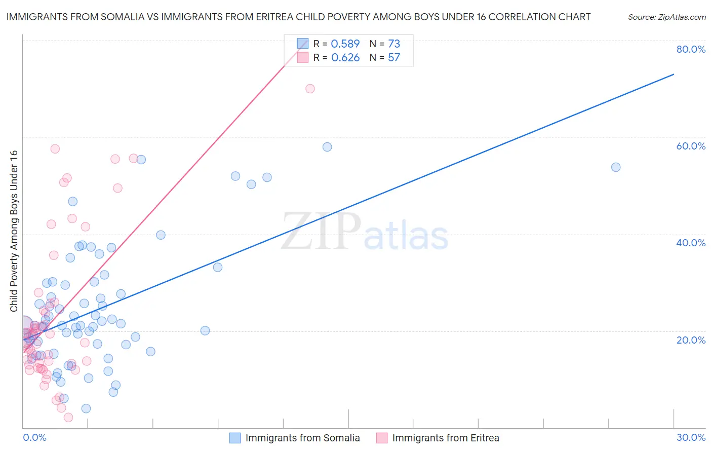 Immigrants from Somalia vs Immigrants from Eritrea Child Poverty Among Boys Under 16