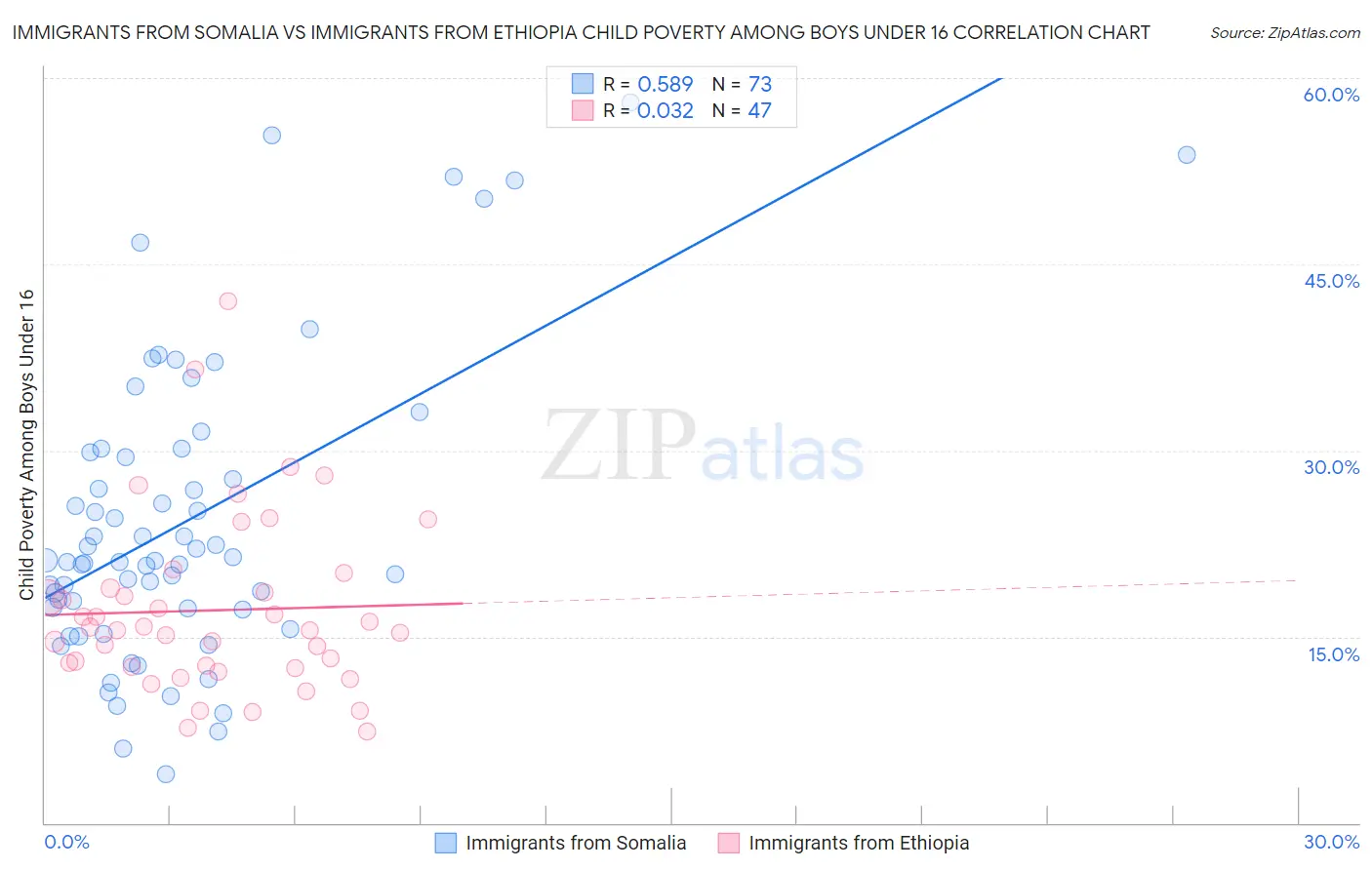 Immigrants from Somalia vs Immigrants from Ethiopia Child Poverty Among Boys Under 16