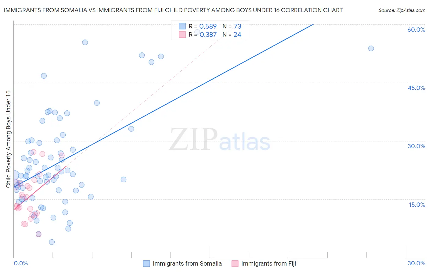 Immigrants from Somalia vs Immigrants from Fiji Child Poverty Among Boys Under 16