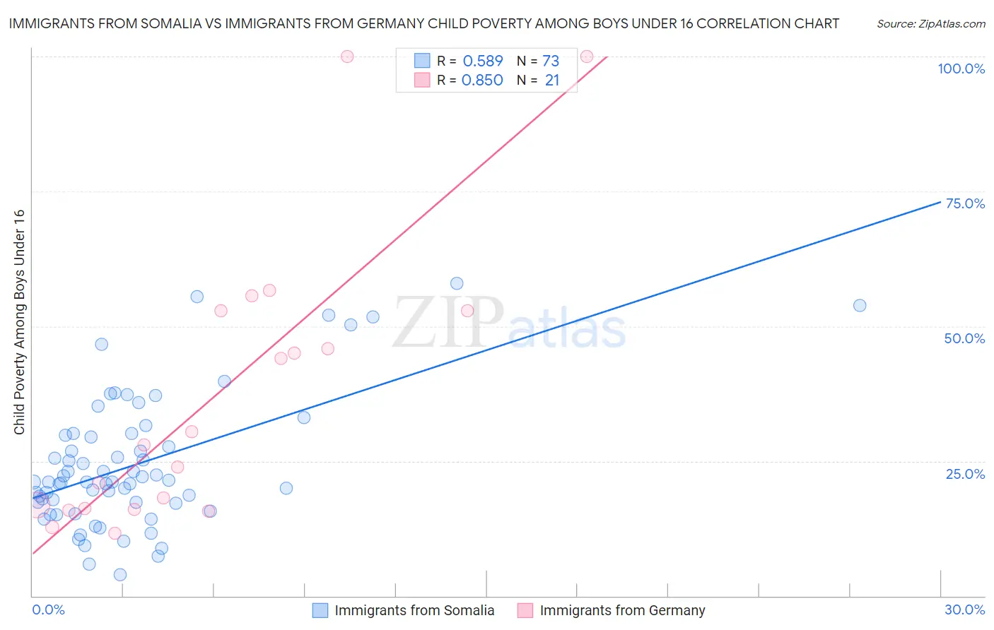 Immigrants from Somalia vs Immigrants from Germany Child Poverty Among Boys Under 16