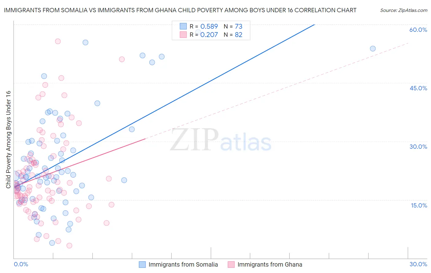 Immigrants from Somalia vs Immigrants from Ghana Child Poverty Among Boys Under 16