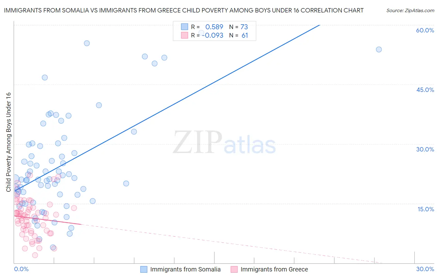 Immigrants from Somalia vs Immigrants from Greece Child Poverty Among Boys Under 16