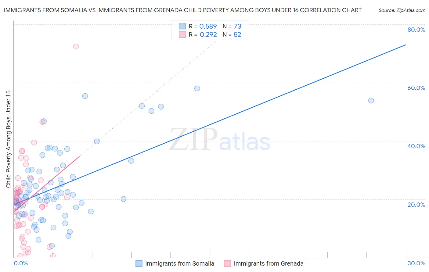 Immigrants from Somalia vs Immigrants from Grenada Child Poverty Among Boys Under 16