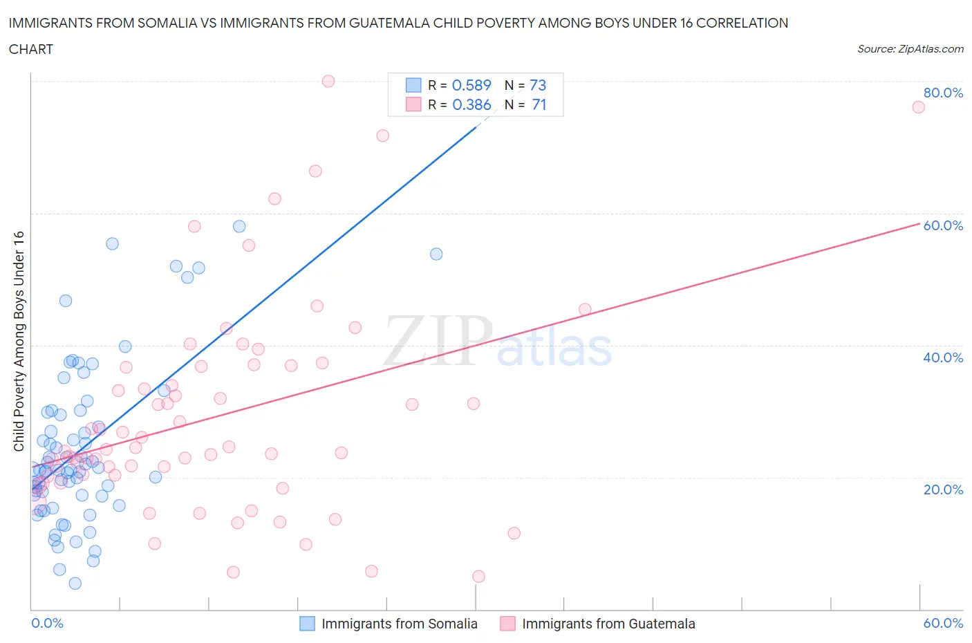 Immigrants from Somalia vs Immigrants from Guatemala Child Poverty Among Boys Under 16