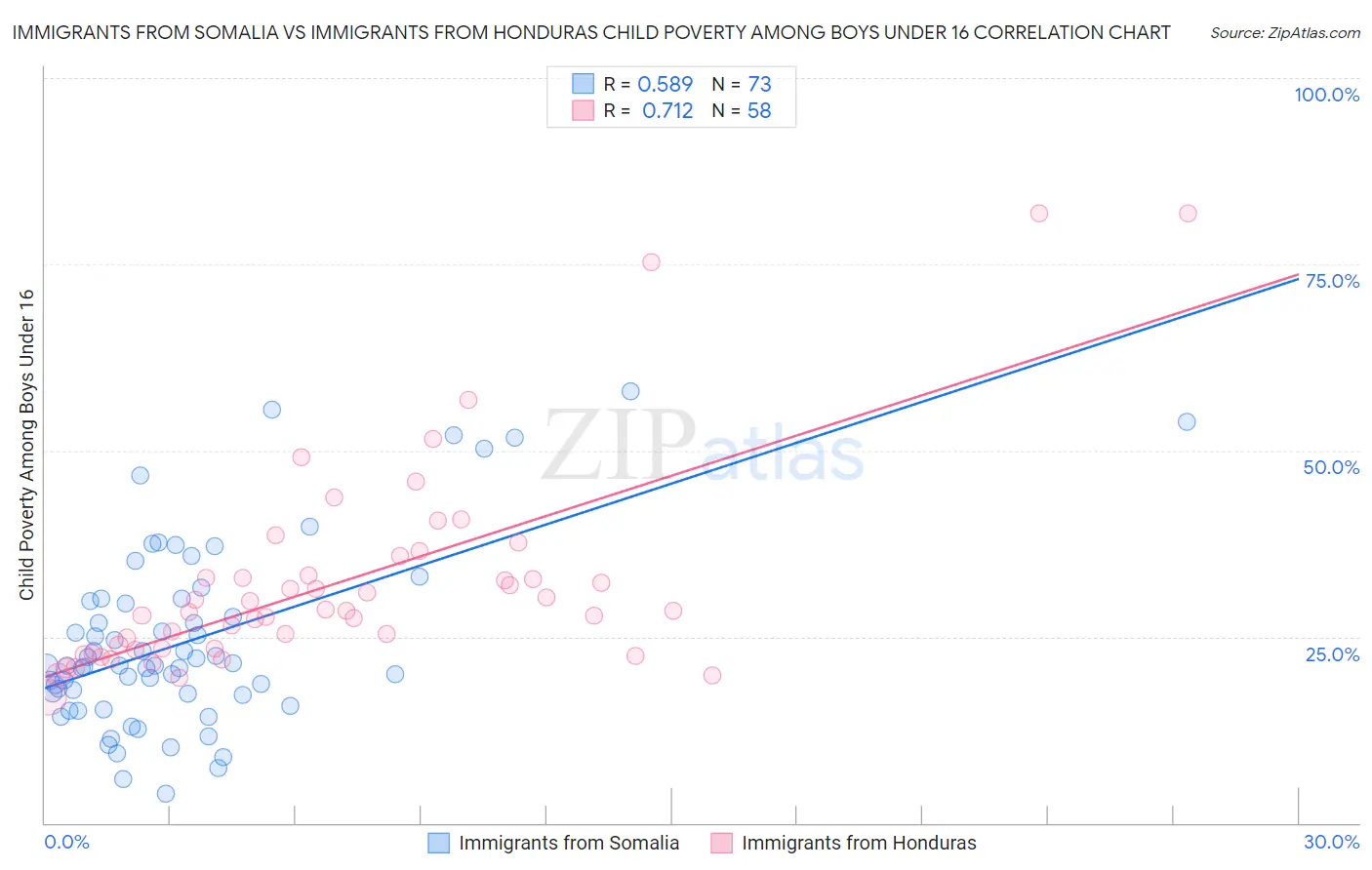 Immigrants from Somalia vs Immigrants from Honduras Child Poverty Among Boys Under 16