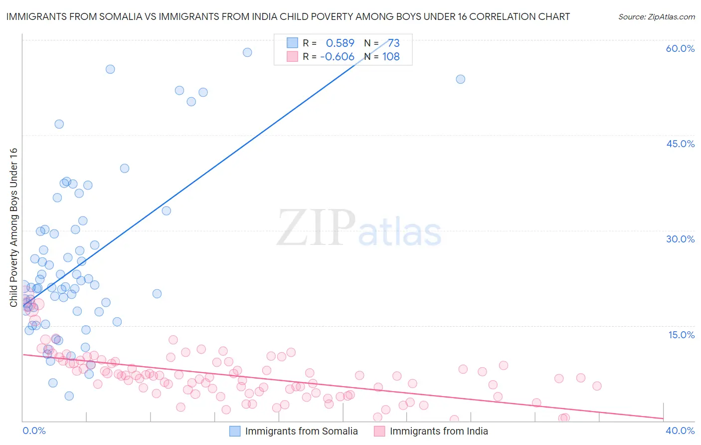 Immigrants from Somalia vs Immigrants from India Child Poverty Among Boys Under 16