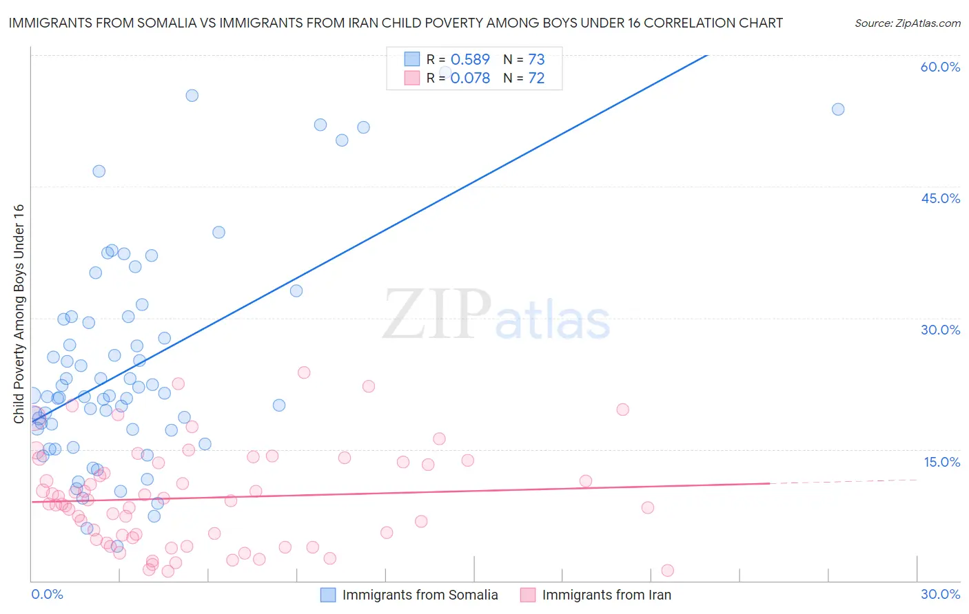 Immigrants from Somalia vs Immigrants from Iran Child Poverty Among Boys Under 16