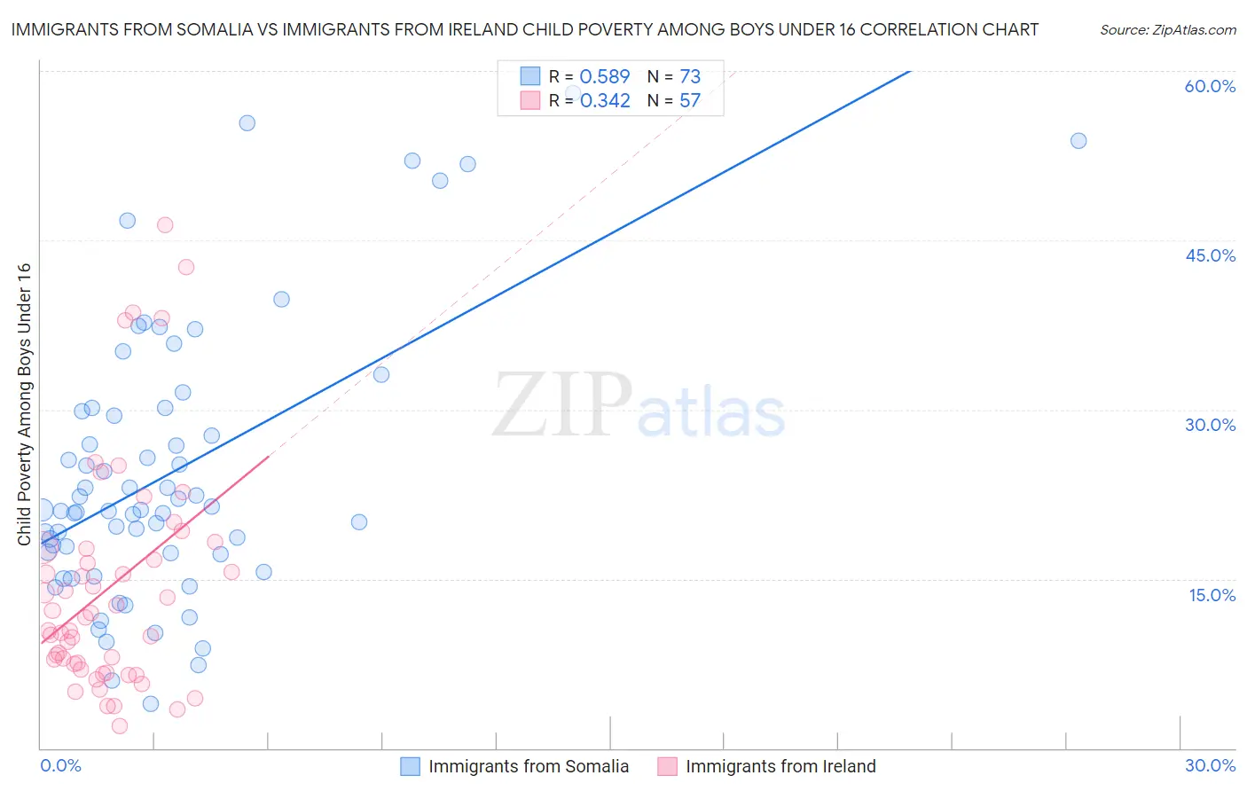 Immigrants from Somalia vs Immigrants from Ireland Child Poverty Among Boys Under 16