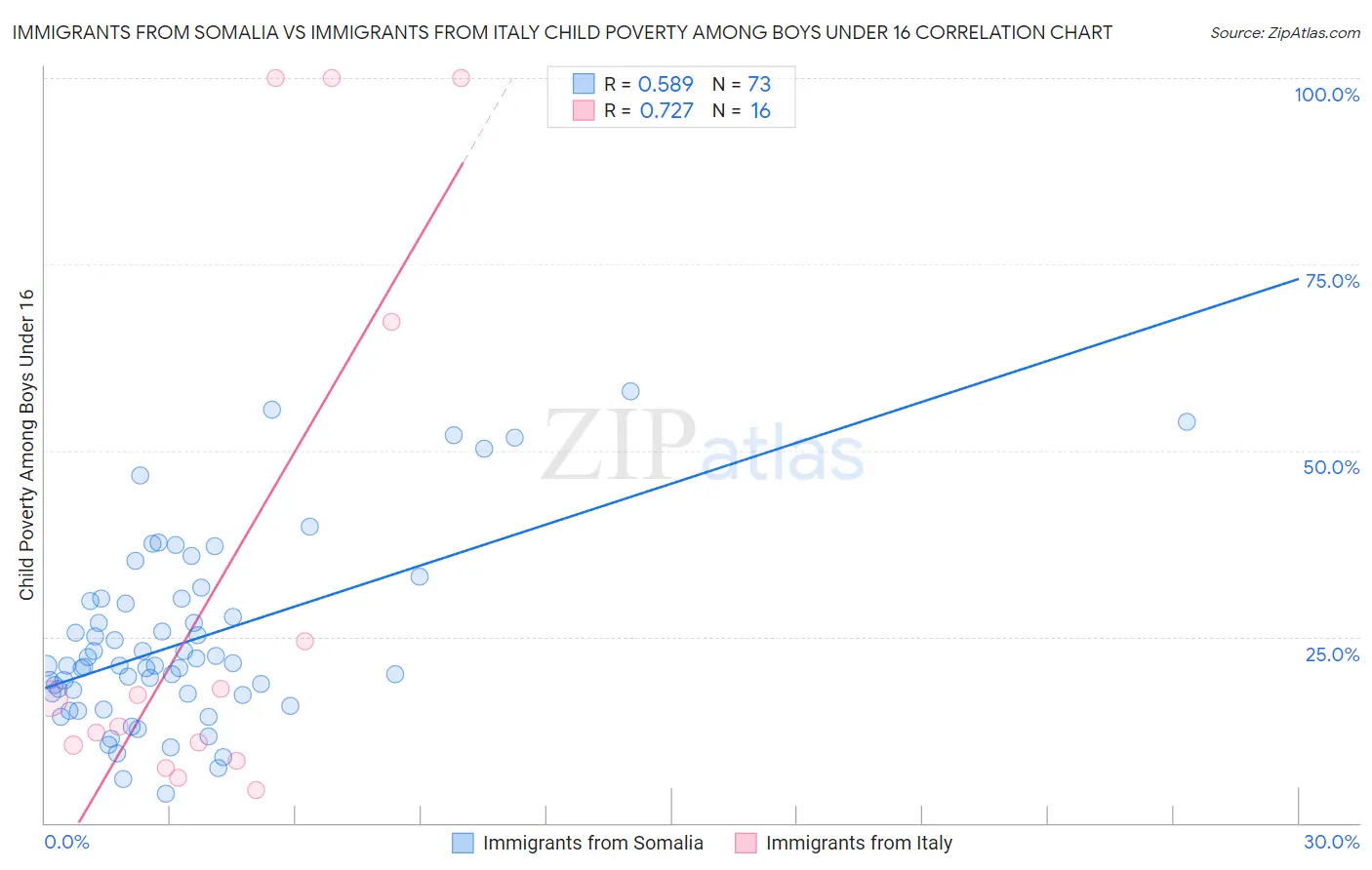 Immigrants from Somalia vs Immigrants from Italy Child Poverty Among Boys Under 16