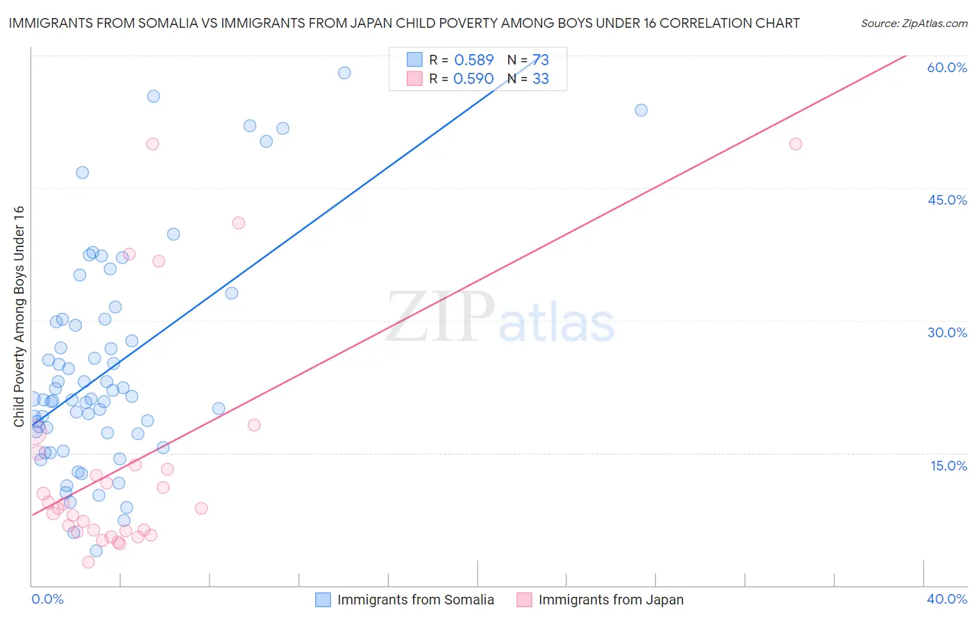 Immigrants from Somalia vs Immigrants from Japan Child Poverty Among Boys Under 16