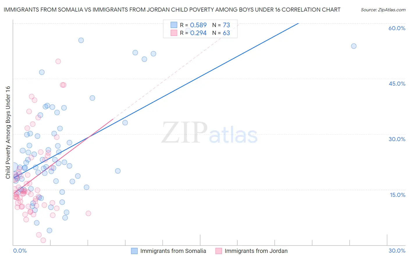 Immigrants from Somalia vs Immigrants from Jordan Child Poverty Among Boys Under 16