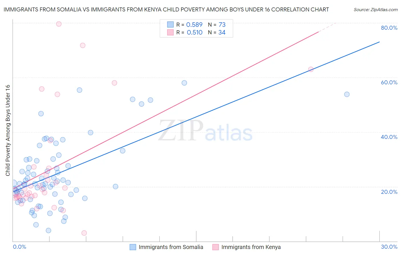 Immigrants from Somalia vs Immigrants from Kenya Child Poverty Among Boys Under 16