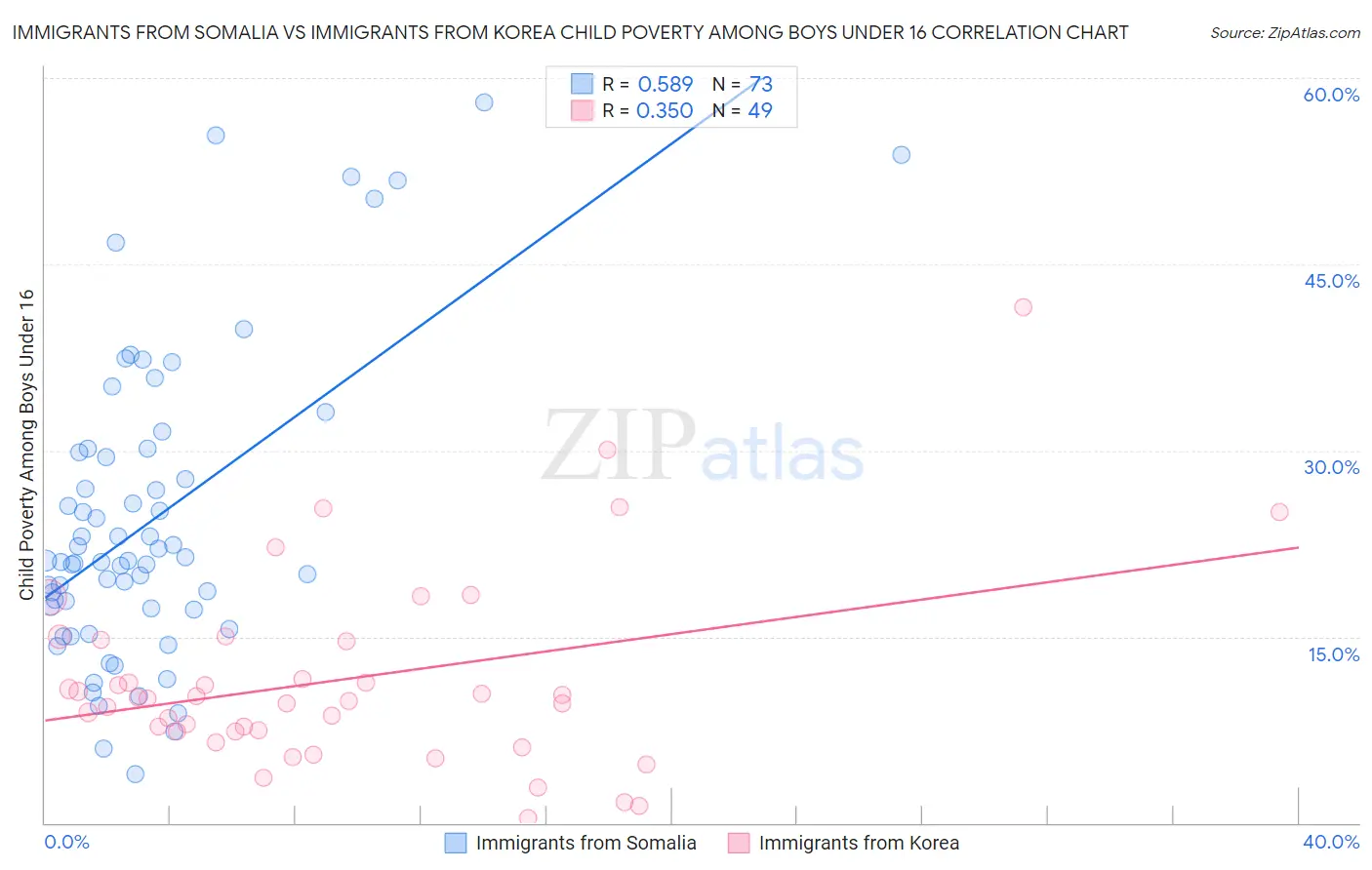 Immigrants from Somalia vs Immigrants from Korea Child Poverty Among Boys Under 16
