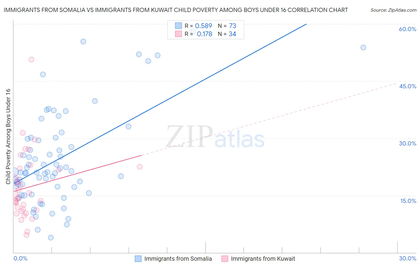 Immigrants from Somalia vs Immigrants from Kuwait Child Poverty Among Boys Under 16