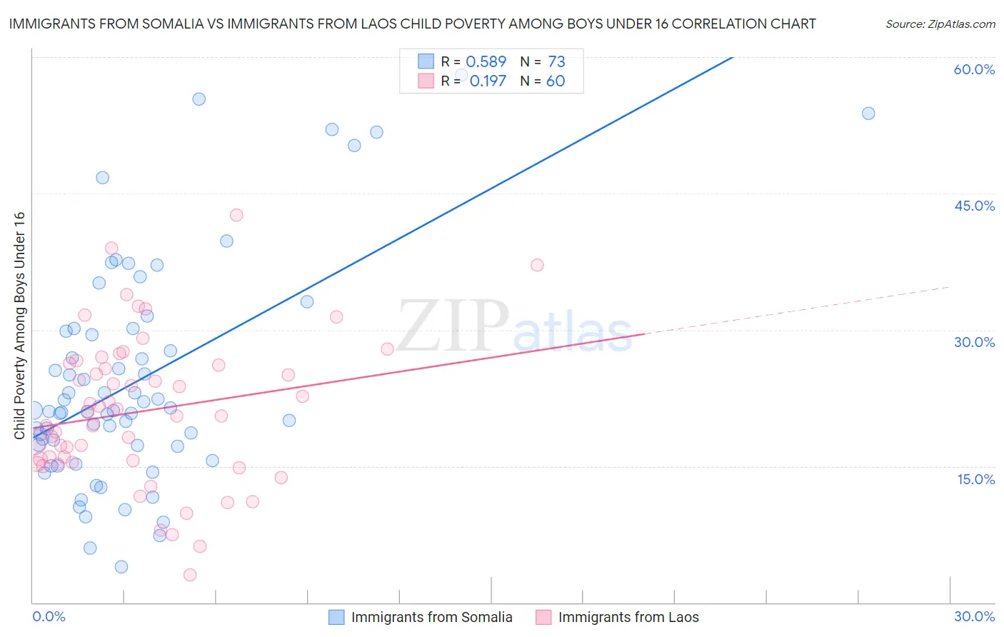 Immigrants from Somalia vs Immigrants from Laos Child Poverty Among Boys Under 16