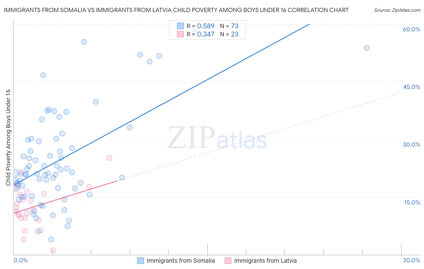 Immigrants from Somalia vs Immigrants from Latvia Child Poverty Among Boys Under 16