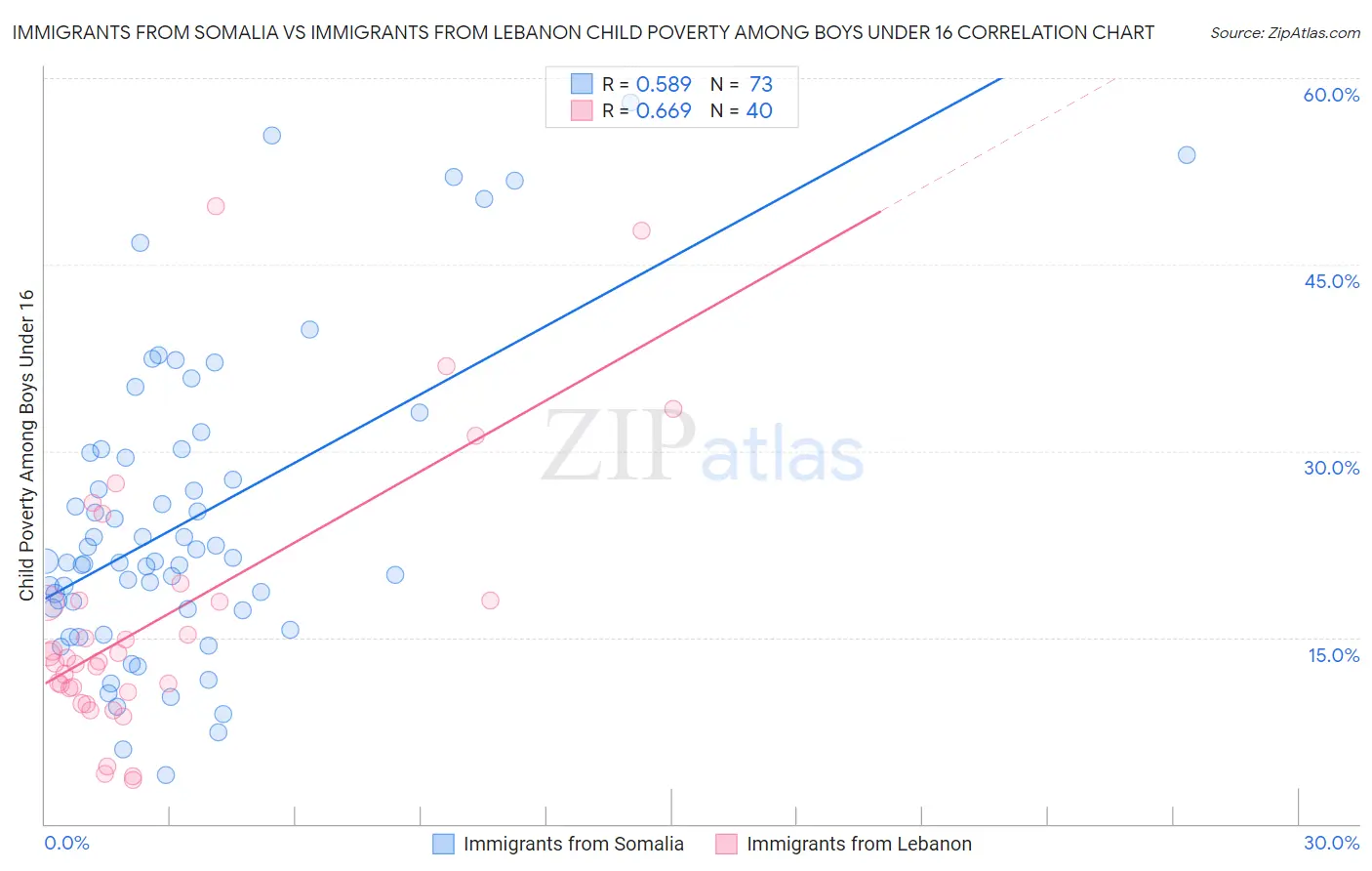 Immigrants from Somalia vs Immigrants from Lebanon Child Poverty Among Boys Under 16