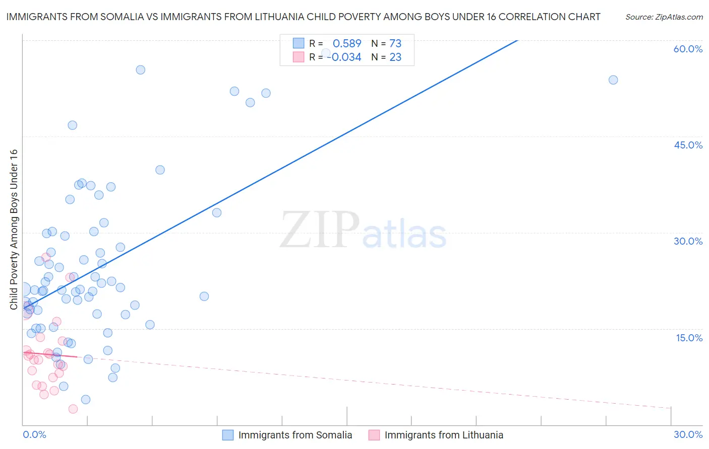 Immigrants from Somalia vs Immigrants from Lithuania Child Poverty Among Boys Under 16