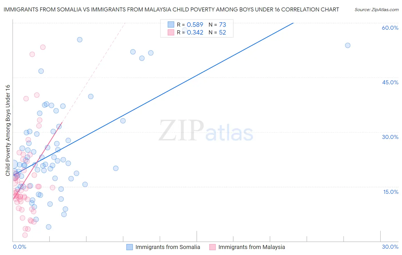 Immigrants from Somalia vs Immigrants from Malaysia Child Poverty Among Boys Under 16