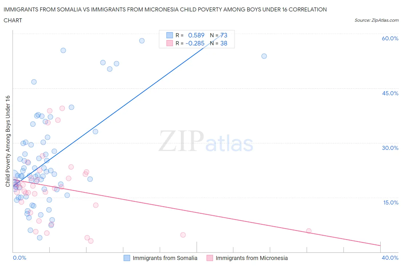 Immigrants from Somalia vs Immigrants from Micronesia Child Poverty Among Boys Under 16