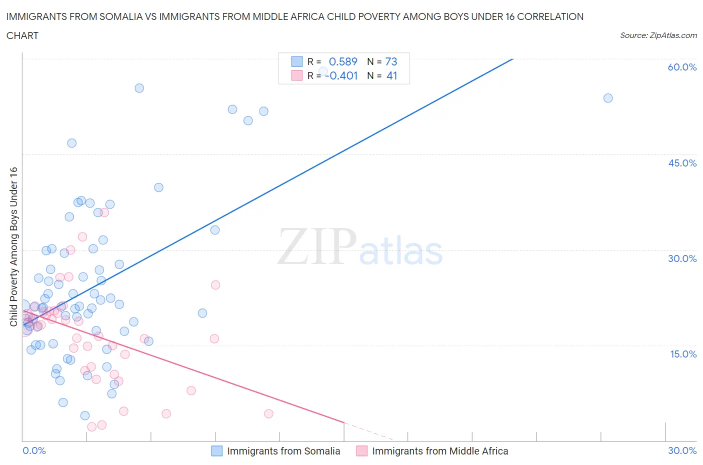 Immigrants from Somalia vs Immigrants from Middle Africa Child Poverty Among Boys Under 16