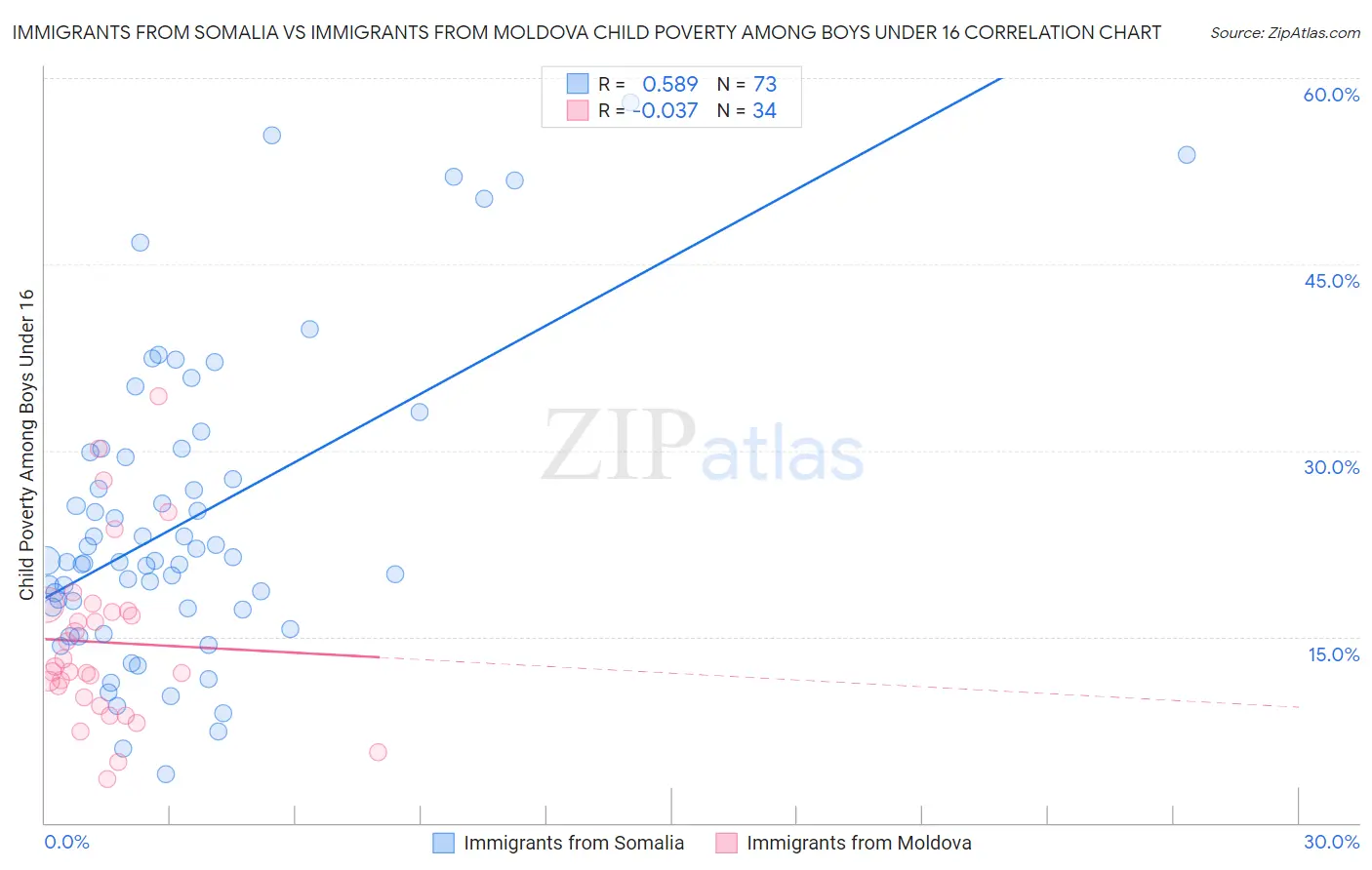 Immigrants from Somalia vs Immigrants from Moldova Child Poverty Among Boys Under 16