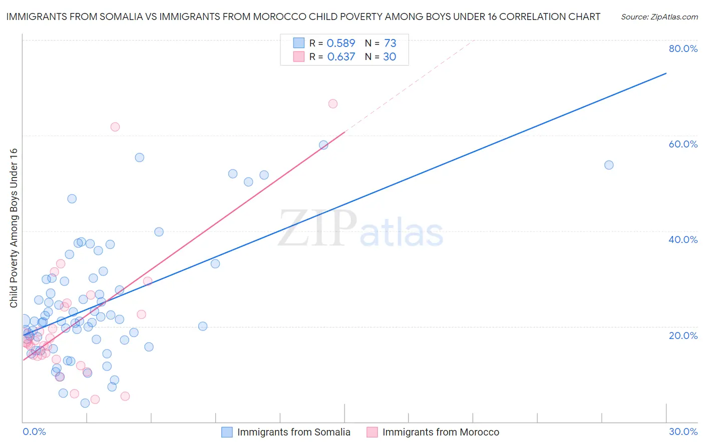 Immigrants from Somalia vs Immigrants from Morocco Child Poverty Among Boys Under 16