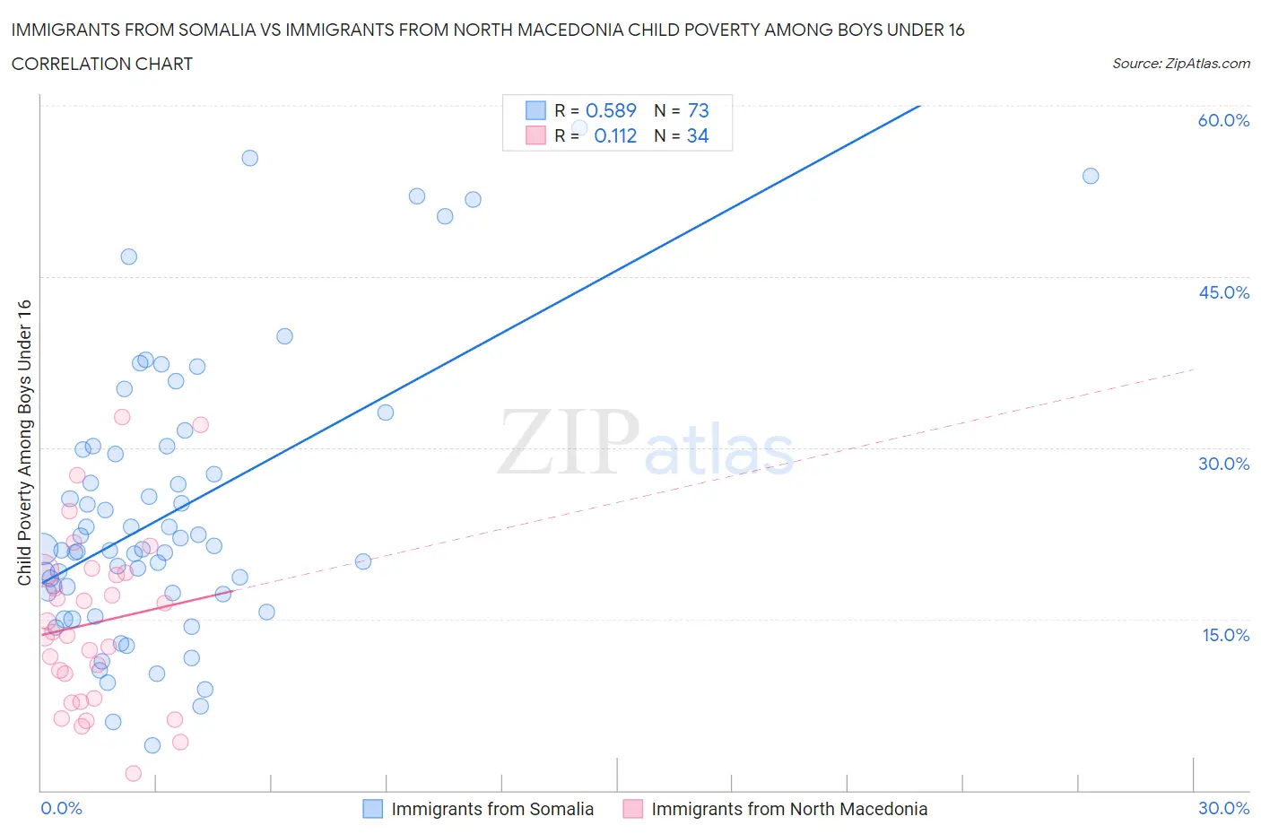 Immigrants from Somalia vs Immigrants from North Macedonia Child Poverty Among Boys Under 16