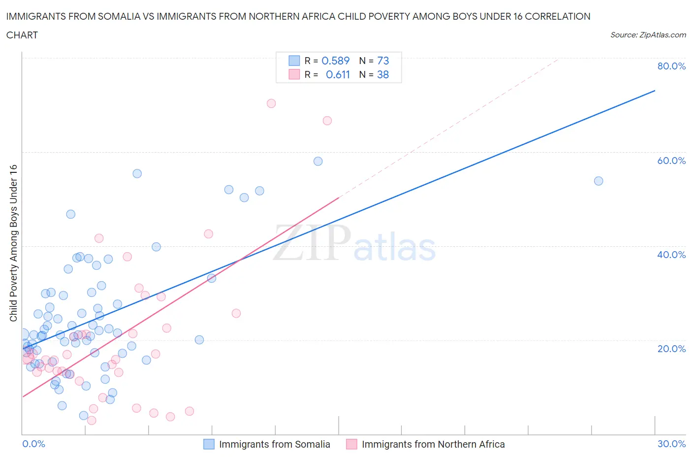 Immigrants from Somalia vs Immigrants from Northern Africa Child Poverty Among Boys Under 16