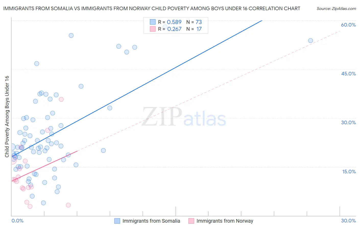 Immigrants from Somalia vs Immigrants from Norway Child Poverty Among Boys Under 16