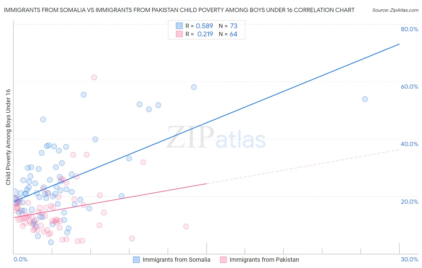 Immigrants from Somalia vs Immigrants from Pakistan Child Poverty Among Boys Under 16