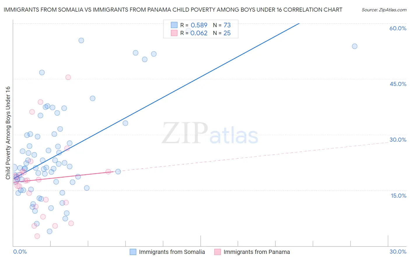 Immigrants from Somalia vs Immigrants from Panama Child Poverty Among Boys Under 16