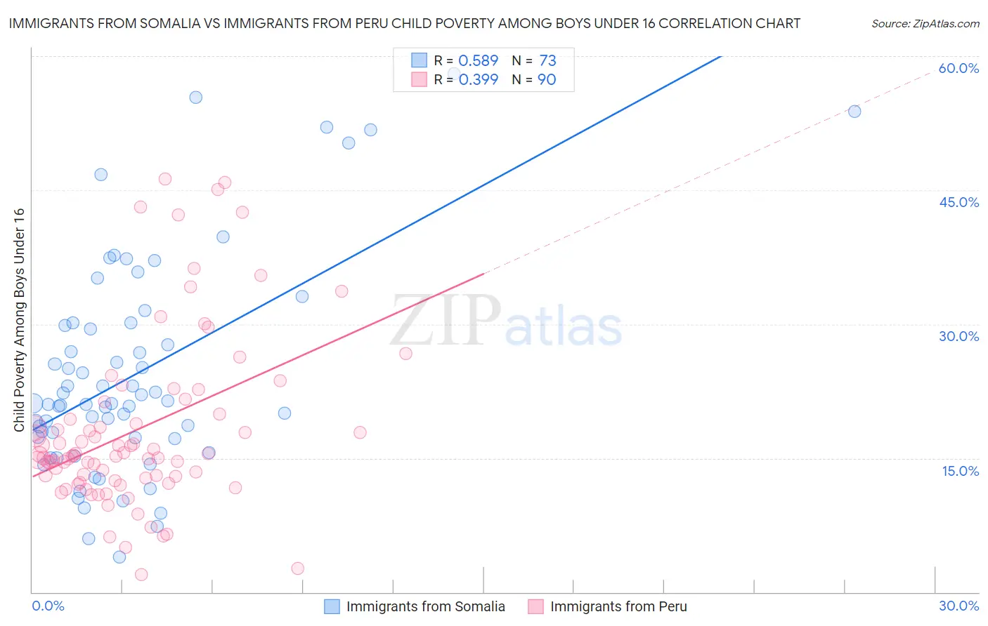 Immigrants from Somalia vs Immigrants from Peru Child Poverty Among Boys Under 16
